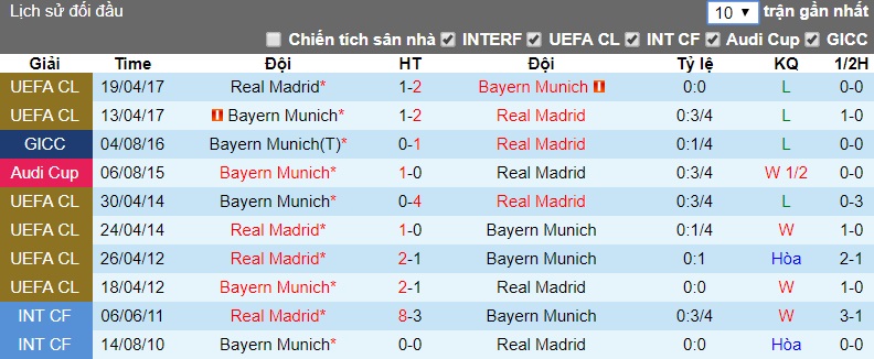 Lịch sử đối đầu Bayern Munich - Real Madrid