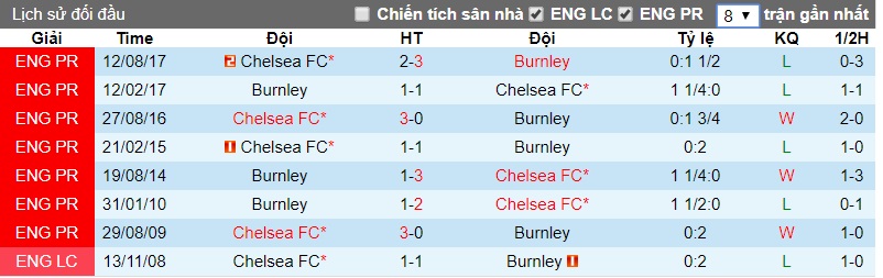 lịch sử đối đầu Burnley vs Chelsea 20-04-2018