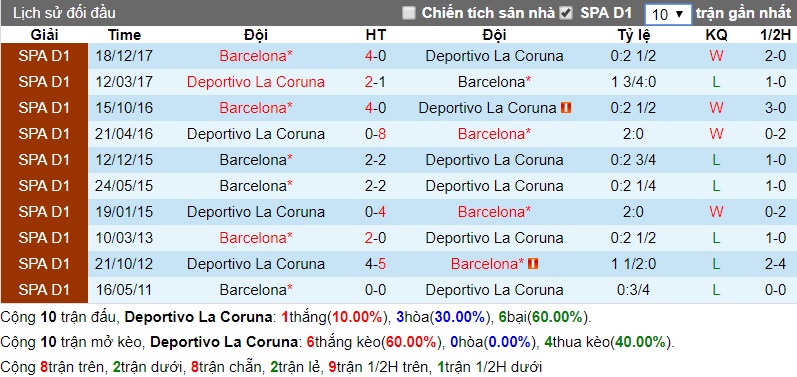 lịch sử đối đầu Deportivo - Barcelona