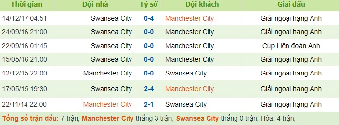 lịch sử đối đầu Man City vs Swansea