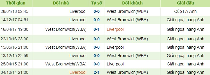 lịch sử đối đầu West Brom vs Liverpool 21-04-2018 2