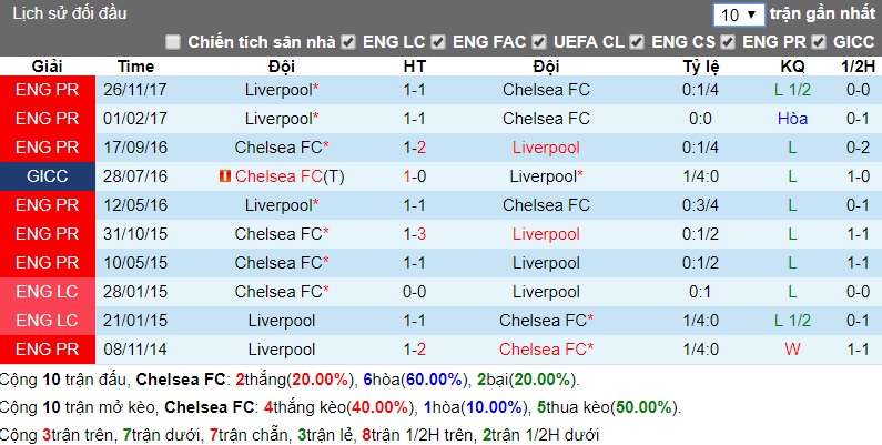 lịch sử đối đầu Chelsea - Liverpool 06-05-2018