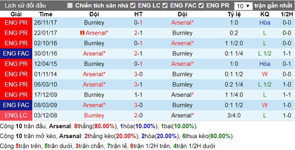 lịch sử đối đầu Arsenal - Burnley 06-05