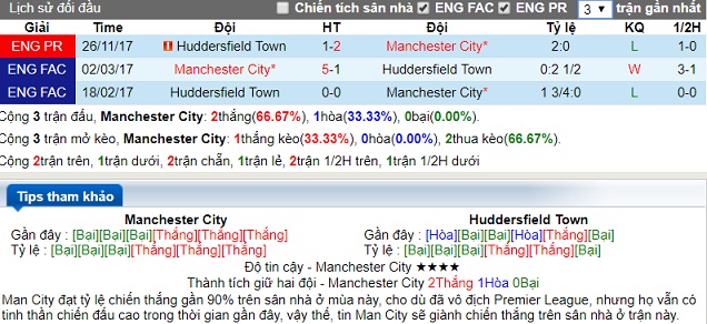 lịch sử đối đầu Man City - Huddersfield 06-05-2018