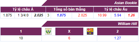 Tỷ lệ cược Leganes  vs Barcelona, 01h ngày 27/9