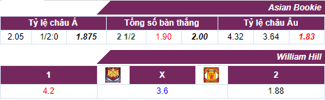 Soi kèo, Tỷ lệ cược West Ham Utd vs Man Utd, 18h30 ngày 29/09